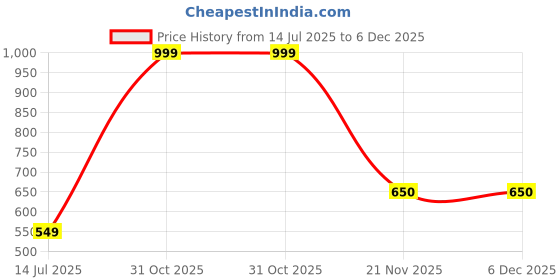 myntra.com VIRUKSHAM Pack Of 12 Briefs viruksham Price History Graph from 14 Jul 2025 to 5 Dec 2025