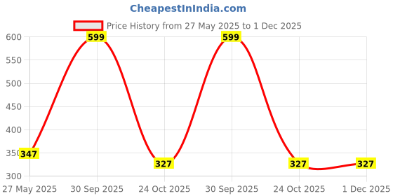 myntra.com VIRUKSHAM Pack Of 5 Mid-Rise Hipster Briefs VH 504 Ramvi jty 0-6m-5p viruksham Price History Graph from 27 May 2025 to 1 Dec 2025