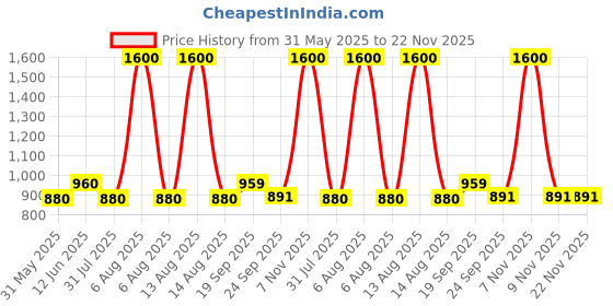 myntra.com Viseart Long Wear Radiant Concealer-6 ml Shade-Ginger-VC016 viseart Price History Graph from 31 May 2025 to 22 Nov 2025