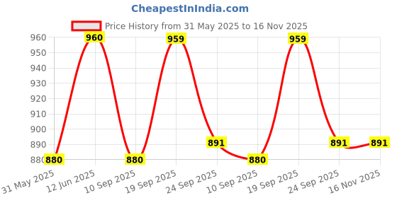 myntra.com Viseart Long Wear Radiant Concealer- 6 ml Shade- Warm Vanilla-V C008 viseart Price History Graph from 31 May 2025 to 15 Nov 2025