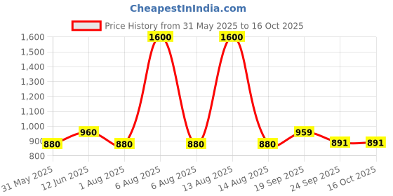 myntra.com Viseart Long Wear Radiant Concealer - 6 ml Toffee VC009 viseart Price History Graph from 31 May 2025 to 16 Oct 2025