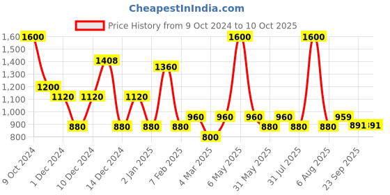 myntra.com Viseart Long Wear Radiant Ultra Pigmented Concealer 6ml - Ginger VC016 viseart Price History Graph from 9 Oct 2024 to 9 Oct 2025