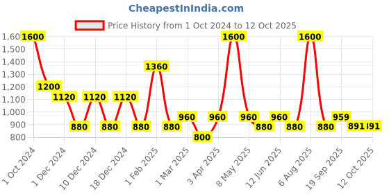 myntra.com Viseart Long Wear Radiant Ultra Pigmented Concealer 6ml - Oak VC014 viseart Price History Graph from 1 Oct 2024 to 12 Oct 2025