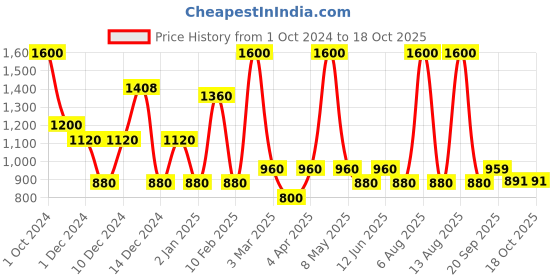 myntra.com Viseart Long Wear Radiant Ultra Pigmented Concealer 6ml - Terracotta VC015 viseart Price History Graph from 1 Oct 2024 to 18 Oct 2025