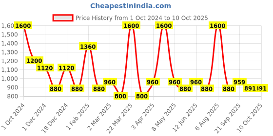 myntra.com Viseart Long Wear Radiant Ultra Pigmented Concealer 6ml - Toffee VC009 viseart Price History Graph from 1 Oct 2024 to 9 Oct 2025