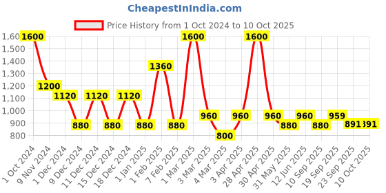 myntra.com Viseart Long Wear Radiant Ultra Pigmented Concealer 6ml - Warm Vanilla VC008 viseart Price History Graph from 1 Oct 2024 to 10 Oct 2025