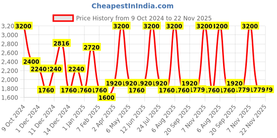 myntra.com Viseart Long Wear Water-Resistant Matte Flawless Foundation 35ml - Ebony VF020 viseart Price History Graph from 9 Oct 2024 to 22 Nov 2025