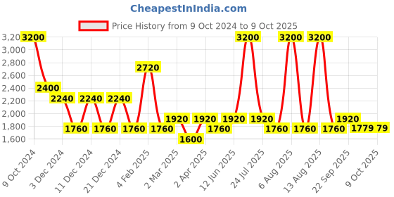 myntra.com Viseart Long Wear Water-Resistant Matte Flawless Foundation 35ml - Gingerbread VF018 viseart Price History Graph from 9 Oct 2024 to 9 Oct 2025