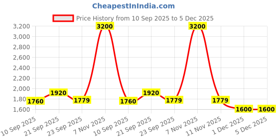 myntra.com Viseart Long Wear Water-Resistant Matte Flawless Foundation 35ml - Natural Beige VF005 viseart Price History Graph from 10 Sep 2025 to 5 Dec 2025