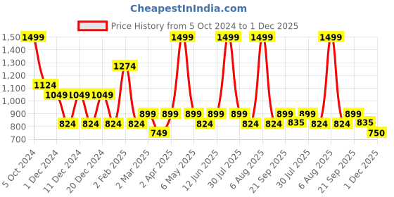 myntra.com Viseart Vibrant Finish Lip Paint- 7ml- Cafecito-VL010 viseart Price History Graph from 5 Oct 2024 to 1 Dec 2025