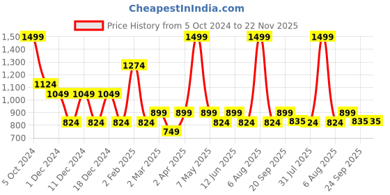 myntra.com Viseart Vibrant Finish Lip Paint- 7ml- Timeless-VL05 viseart Price History Graph from 5 Oct 2024 to 22 Nov 2025