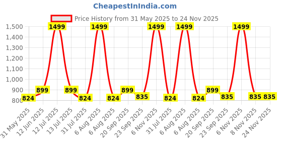 myntra.com Viseart Vibrant Finish Liquid Lipstick-7ml-Flame VL011 viseart Price History Graph from 31 May 2025 to 24 Nov 2025