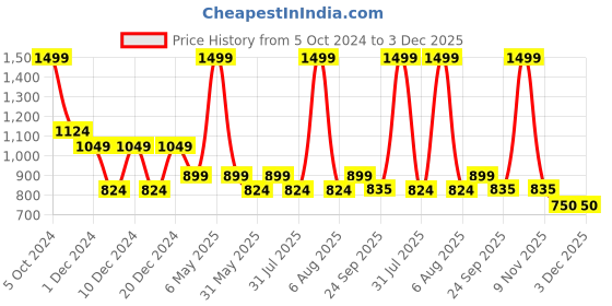 myntra.com Viseart Vibrant Finish Matte Lip Paint-7ml-Capsule-VL016 viseart Price History Graph from 5 Oct 2024 to 3 Dec 2025
