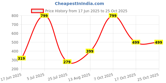 myntra.com VISHESTA Kids-Boys Blue Cotton Blend Kurta Sets vishesta Price History Graph from 17 Jun 2025 to 24 Oct 2025
