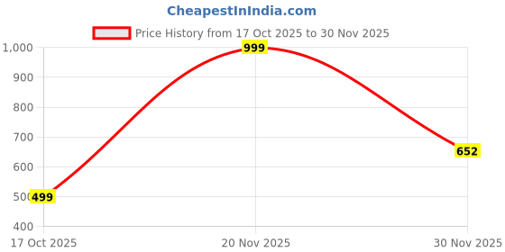 myntra.com VISHESTA Men Printed Cotton Kurtas vishesta Price History Graph from 17 Oct 2025 to 30 Nov 2025