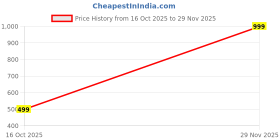 myntra.com VISHESTA Men Printed Cotton Kurtas vishesta Price History Graph from 16 Oct 2025 to 29 Nov 2025