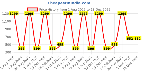 myntra.com VISHESTA Men Yellow Kurtas vishesta Price History Graph from 1 Aug 2025 to 17 Dec 2025