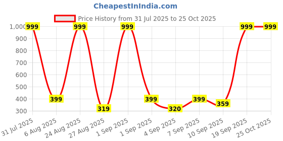 myntra.com VISHESTA Multicoloured Cotton Blend Kurta & Pyjamas vishesta Price History Graph from 31 Jul 2025 to 24 Oct 2025