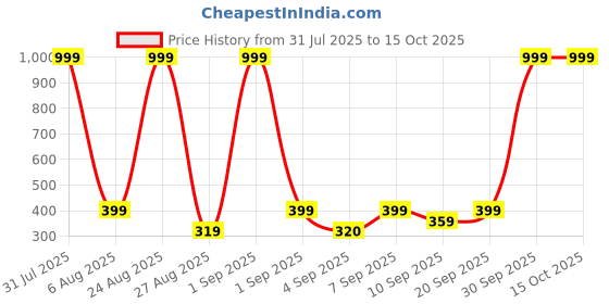 myntra.com VISHESTA Multicoloured Cotton Blend Kurta & Pyjamas vishesta Price History Graph from 31 Jul 2025 to 15 Oct 2025