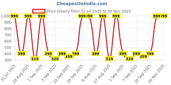 myntra.com VISHESTA Multicoloured Cotton Blend Kurta & Pyjamas vishesta Price History Graph from 31 Jul 2025 to 30 Nov 2025