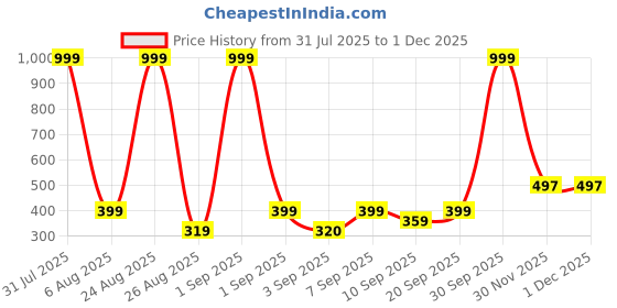 myntra.com VISHESTA Multicoloured Cotton Blend Kurta & Pyjamas vishesta Price History Graph from 31 Jul 2025 to 30 Nov 2025