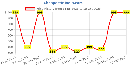 myntra.com VISHESTA Multicoloured Cotton Blend Kurta & Pyjamas vishesta Price History Graph from 31 Jul 2025 to 15 Oct 2025