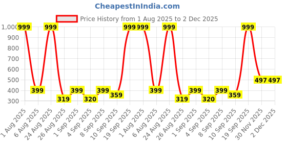 myntra.com VISHESTA Printed Cotton Blend Kurta & Pyjamas vishesta Price History Graph from 1 Aug 2025 to 1 Dec 2025