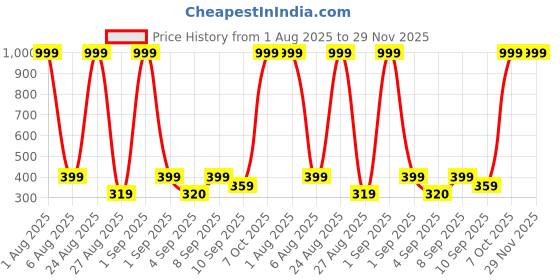 myntra.com VISHESTA Printed Cotton Blend Kurta & Pyjamas vishesta Price History Graph from 1 Aug 2025 to 29 Nov 2025