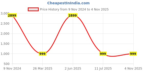 myntra.com VISHNU CREATIONS Solid Saree With Blouse Piece vishnu creations Price History Graph from 9 Nov 2024 to 4 Nov 2025
