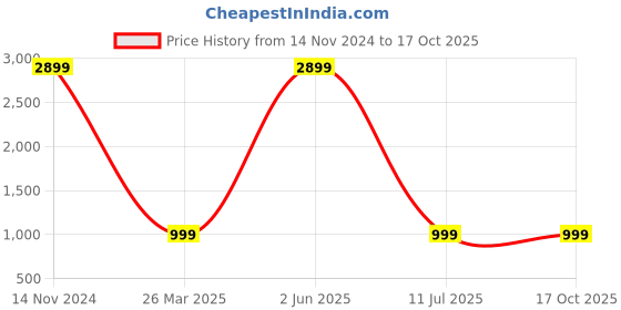 myntra.com VISHNU CREATIONS Solid Saree With Blouse Piece vishnu creations Price History Graph from 14 Nov 2024 to 17 Oct 2025