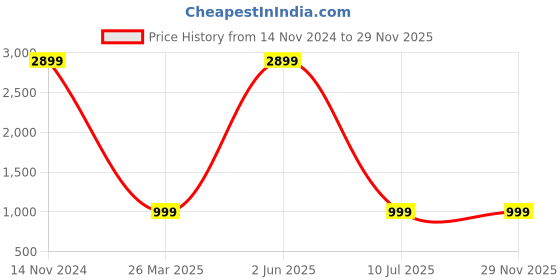 myntra.com VISHNU CREATIONS Striped Saree With Blouse Piece vishnu creations Price History Graph from 14 Nov 2024 to 27 Nov 2025
