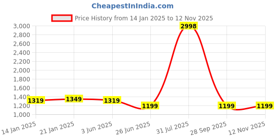 myntra.com VISHNU WEAVES Checked Zari Pure Linen Saree vishnu weaves Price History Graph from 14 Jan 2025 to 12 Nov 2025