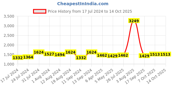 myntra.com VISHNU WEAVES Colourblocked Silk Blend Tussar Saree vishnu weaves Price History Graph from 17 Jul 2024 to 13 Oct 2025