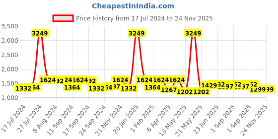 myntra.com VISHNU WEAVES Colourblocked Silk Blend Tussar Saree vishnu weaves Price History Graph from 17 Jul 2024 to 24 Nov 2025