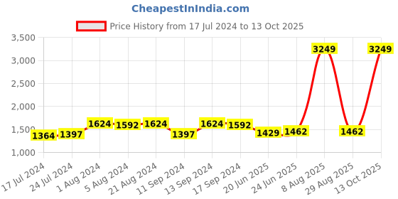 myntra.com VISHNU WEAVES Colourblocked Silk Blend Tussar Saree vishnu weaves Price History Graph from 17 Jul 2024 to 13 Oct 2025
