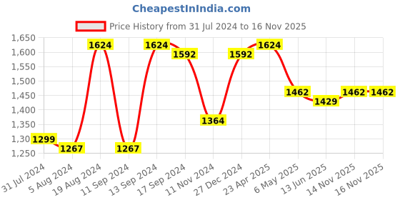 myntra.com VISHNU WEAVES Colourblocked Silk Blend Tussar Saree vishnu weaves Price History Graph from 31 Jul 2024 to 15 Nov 2025