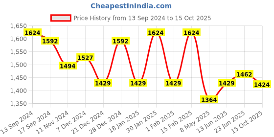 myntra.com VISHNU WEAVES Colourblocked Silk Blend Tussar Saree vishnu weaves Price History Graph from 13 Sep 2024 to 15 Oct 2025