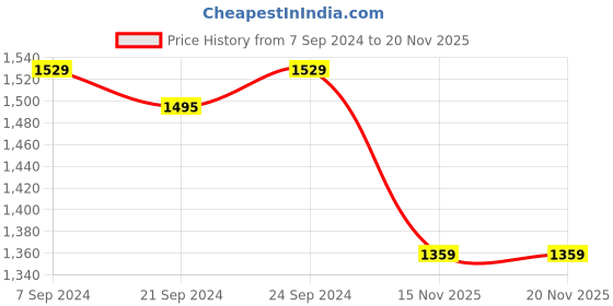 myntra.com VISHNU WEAVES Cream-Coloured & Black Woven Design Bhagalpuri Saree vishnu weaves Price History Graph from 7 Sep 2024 to 20 Nov 2025
