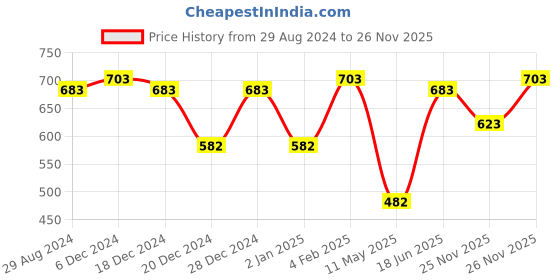 myntra.com VISHNU WEAVES Ethnic Motifs Embroidered Saree Blouse vishnu weaves Price History Graph from 29 Aug 2024 to 26 Nov 2025