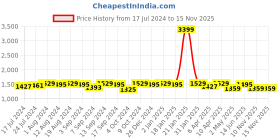 myntra.com VISHNU WEAVES Ethnic Motifs Printed Bhagalpuri Saree vishnu weaves Price History Graph from 17 Jul 2024 to 14 Nov 2025