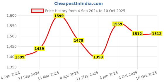 myntra.com VISHNU WEAVES Ethnic Motifs Printed Kurta With Trousers & Dupatta vishnu weaves Price History Graph from 4 Sep 2024 to 8 Oct 2025