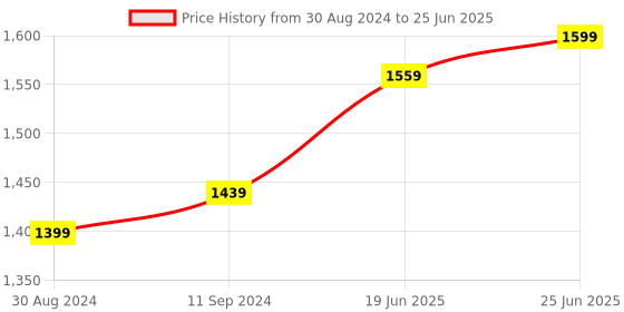 myntra.com VISHNU WEAVES Ethnic Motifs Printed Kurta with Trousers & Dupatta vishnu weaves Price History Graph from 30 Aug 2024 to 25 Jun 2025