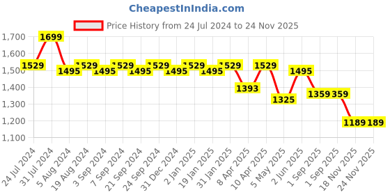 myntra.com VISHNU WEAVES Ethnic Motifs Printed Tussar Saree vishnu weaves Price History Graph from 24 Jul 2024 to 24 Nov 2025