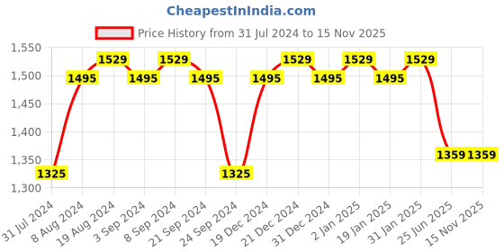 myntra.com VISHNU WEAVES Ethnic Motifs Silk Blend Tussar Saree vishnu weaves Price History Graph from 31 Jul 2024 to 15 Nov 2025