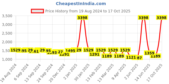myntra.com VISHNU WEAVES Ethnic Motifs Silk Blend Tussar Saree vishnu weaves Price History Graph from 19 Aug 2024 to 17 Oct 2025