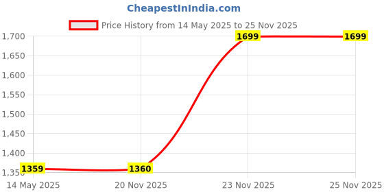 myntra.com VISHNU WEAVES Ethnic Motifs Woven Design Bhagalpuri Saree vishnu weaves Price History Graph from 14 May 2025 to 24 Nov 2025