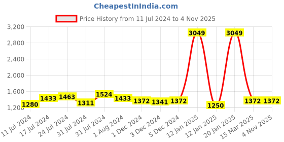 myntra.com VISHNU WEAVES Ethnic Motifs Woven Design Zari Bhagalpuri Saree vishnu weaves Price History Graph from 11 Jul 2024 to 4 Nov 2025