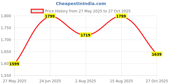 myntra.com VISHNU WEAVES Floral Printed Beads and Stones Straight Kurta With Palazzo & Dupatta vishnu weaves Price History Graph from 27 May 2025 to 27 Oct 2025