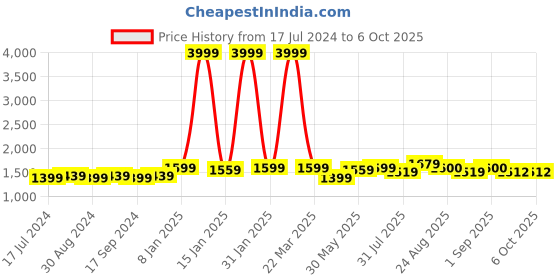 myntra.com VISHNU WEAVES Floral Printed Kurta With Trousers & Dupatta vishnu weaves Price History Graph from 17 Jul 2024 to 6 Oct 2025