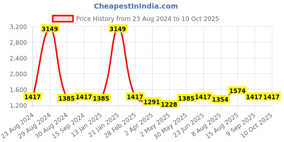myntra.com VISHNU WEAVES Floral Printed Tussar Saree vishnu weaves Price History Graph from 23 Aug 2024 to 9 Oct 2025